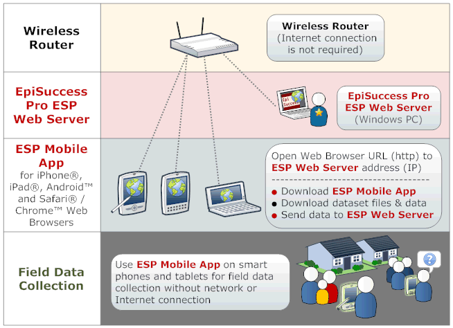 Diagram of deploying mobile devices for field data collection