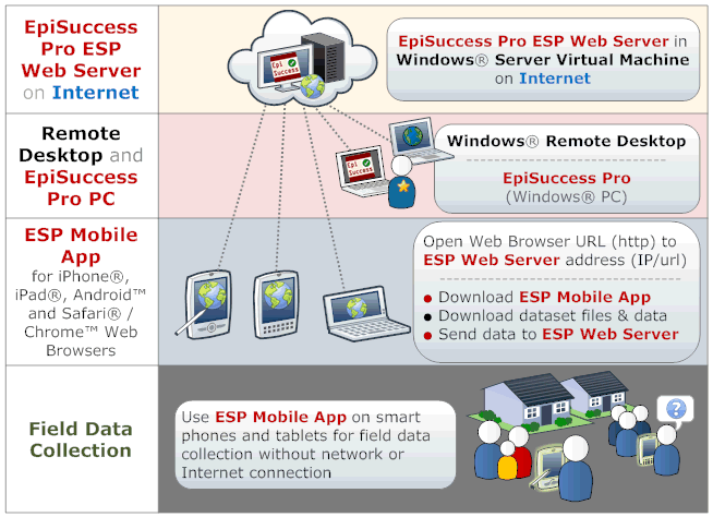 Diagram of deploying mobile devices for field data collection using Internet cloud servers